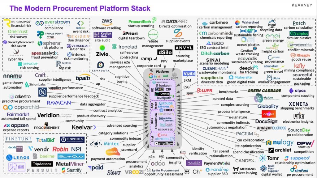 A spider map of "The Modern Procurement Platform Stack."